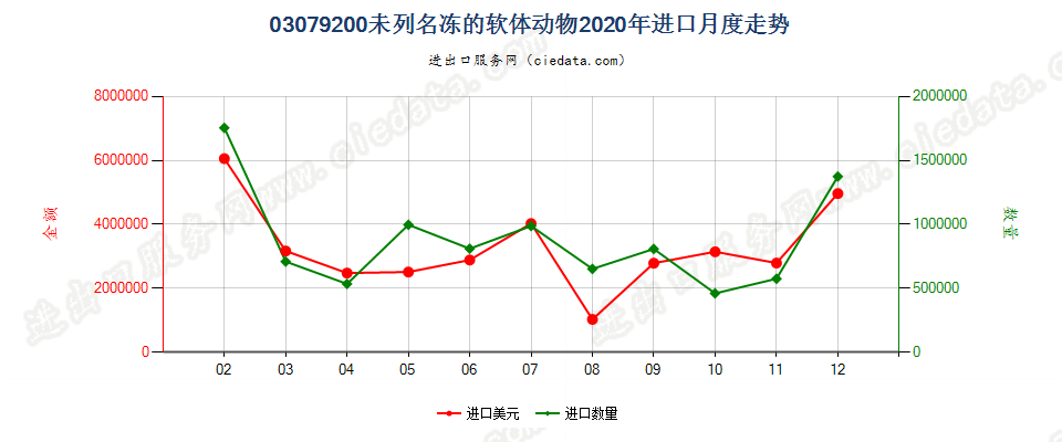 03079200未列名冻的软体动物进口2020年月度走势图