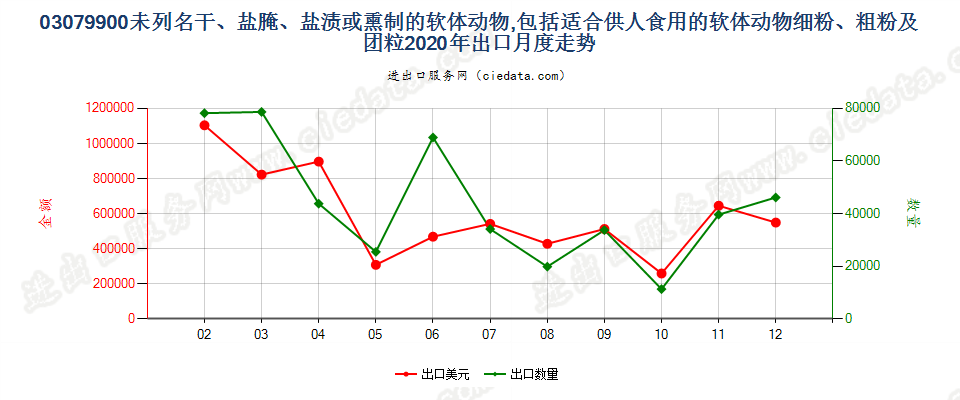 03079900未列名干、盐腌、盐渍或熏制的软体动物出口2020年月度走势图