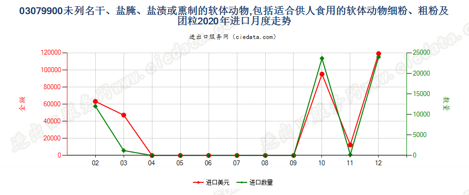 03079900未列名干、盐腌、盐渍或熏制的软体动物进口2020年月度走势图