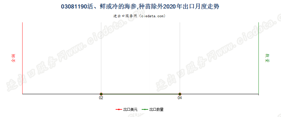 03081190活、鲜或冷的海参，种苗除外出口2020年月度走势图