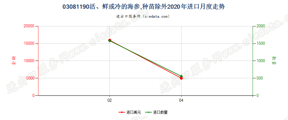 03081190活、鲜或冷的海参，种苗除外进口2020年月度走势图