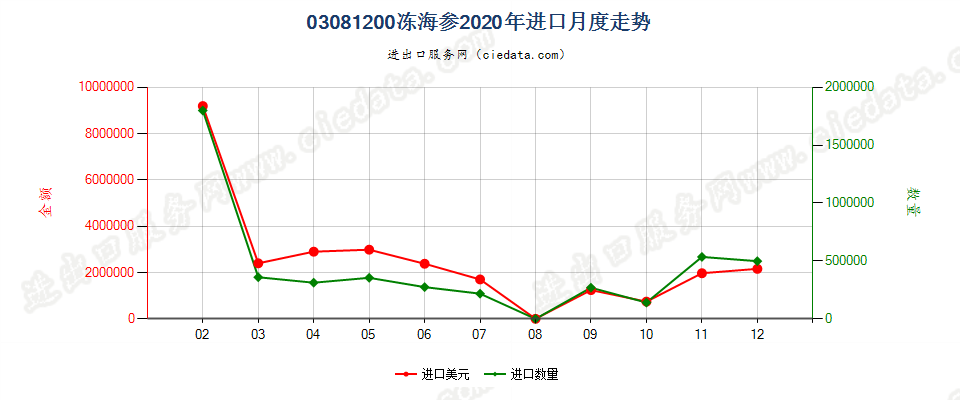 03081200冻海参进口2020年月度走势图