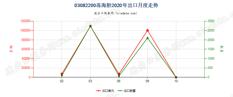 03082200冻海胆出口2020年月度走势图