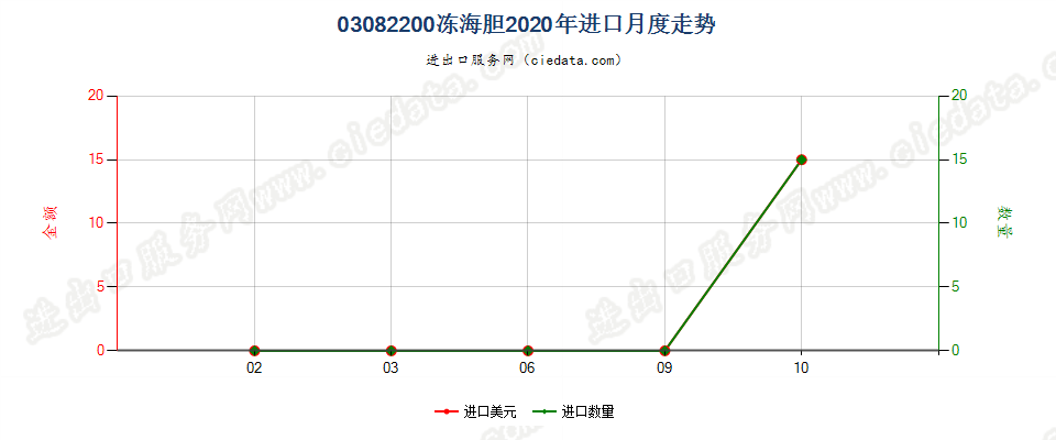 03082200冻海胆进口2020年月度走势图