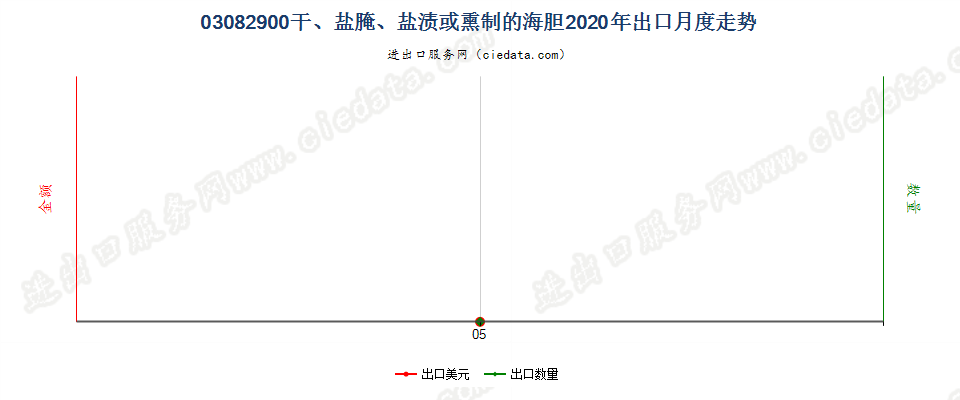 03082900干、盐腌、盐渍或熏制的海胆出口2020年月度走势图