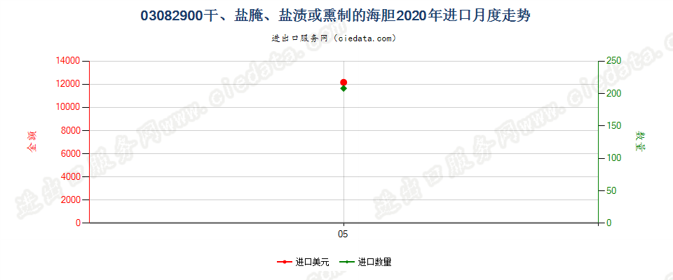 03082900干、盐腌、盐渍或熏制的海胆进口2020年月度走势图