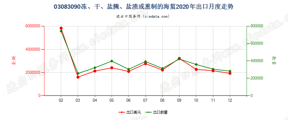 03083090冻、干、盐腌、盐渍或熏制的海蜇出口2020年月度走势图