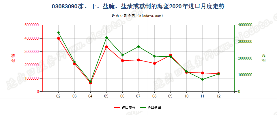 03083090冻、干、盐腌、盐渍或熏制的海蜇进口2020年月度走势图