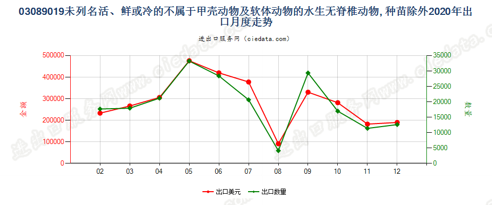 03089019未列名活、鲜或冷的不属于甲壳动物及软体动物的水生无脊椎动物, 种苗除外出口2020年月度走势图