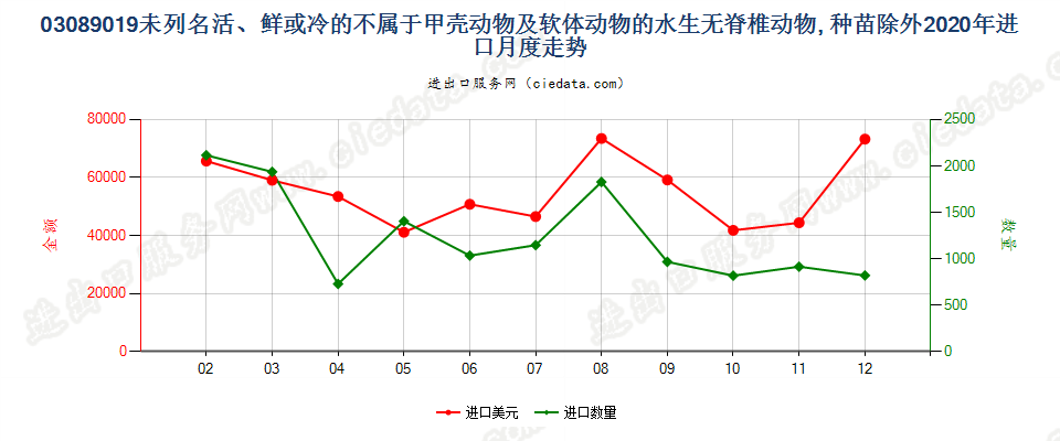 03089019未列名活、鲜或冷的不属于甲壳动物及软体动物的水生无脊椎动物, 种苗除外进口2020年月度走势图