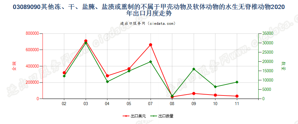 03089090其他冻、干、盐腌、盐渍或熏制的不属于甲壳动物及软体动物的水生无脊椎动物出口2020年月度走势图