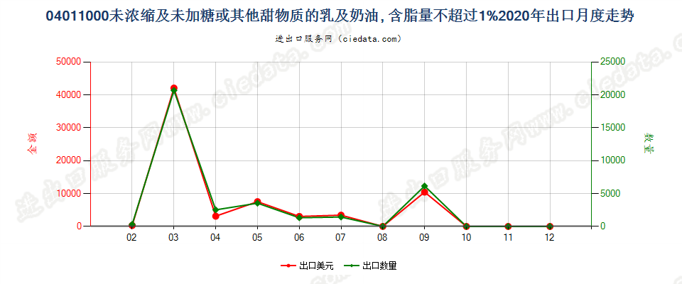 04011000未浓缩及未加糖或其他甜物质的乳及稀奶油, 含脂量不超过1%出口2020年月度走势图