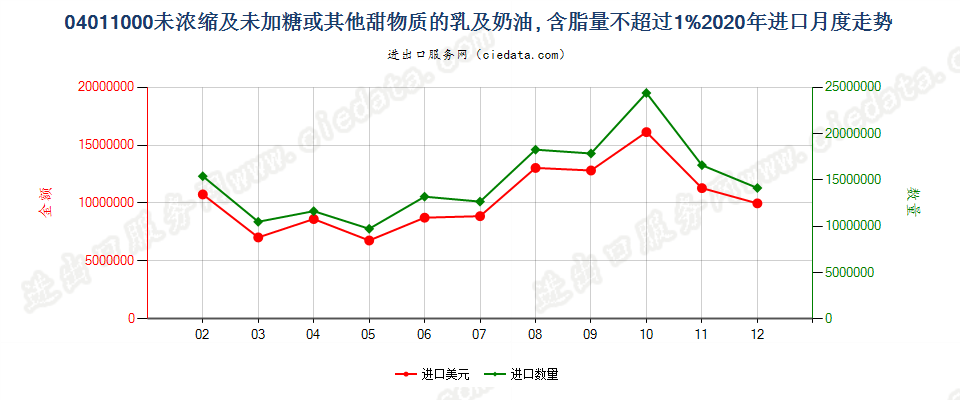 04011000未浓缩及未加糖或其他甜物质的乳及稀奶油, 含脂量不超过1%进口2020年月度走势图