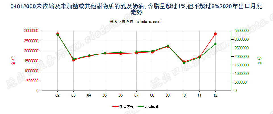 04012000未浓缩及未加糖或其他甜物质的乳及稀奶油, 含脂量超过1%,但不超过6%出口2020年月度走势图