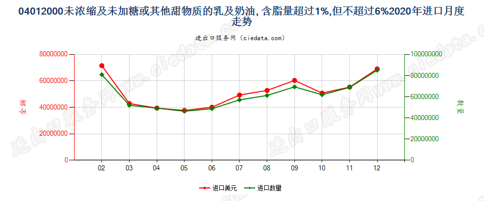 04012000未浓缩及未加糖或其他甜物质的乳及稀奶油, 含脂量超过1%,但不超过6%进口2020年月度走势图