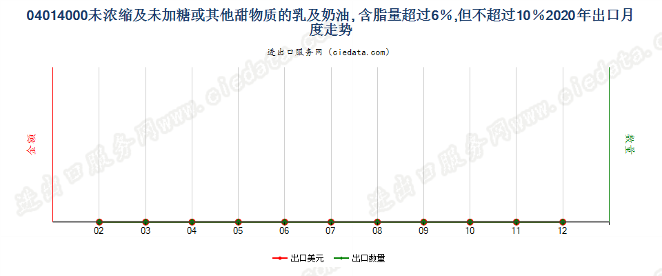 04014000未浓缩及未加糖或其他甜物质的乳及稀奶油, 含脂量超过6％，但不超过10％出口2020年月度走势图