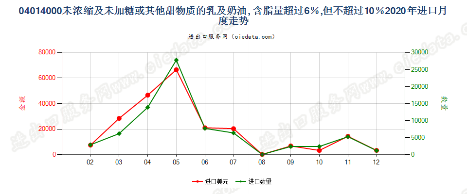 04014000未浓缩及未加糖或其他甜物质的乳及稀奶油, 含脂量超过6％，但不超过10％进口2020年月度走势图