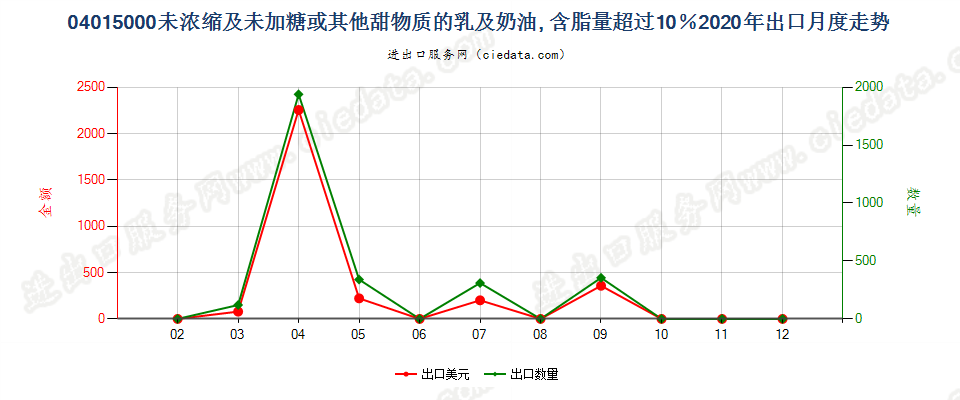 04015000未浓缩及未加糖或其他甜物质的乳及稀奶油, 含脂量超过10％出口2020年月度走势图