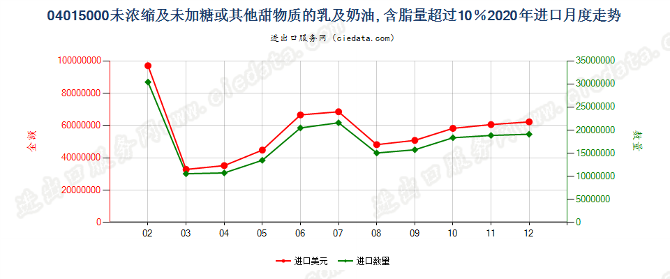 04015000未浓缩及未加糖或其他甜物质的乳及稀奶油, 含脂量超过10％进口2020年月度走势图