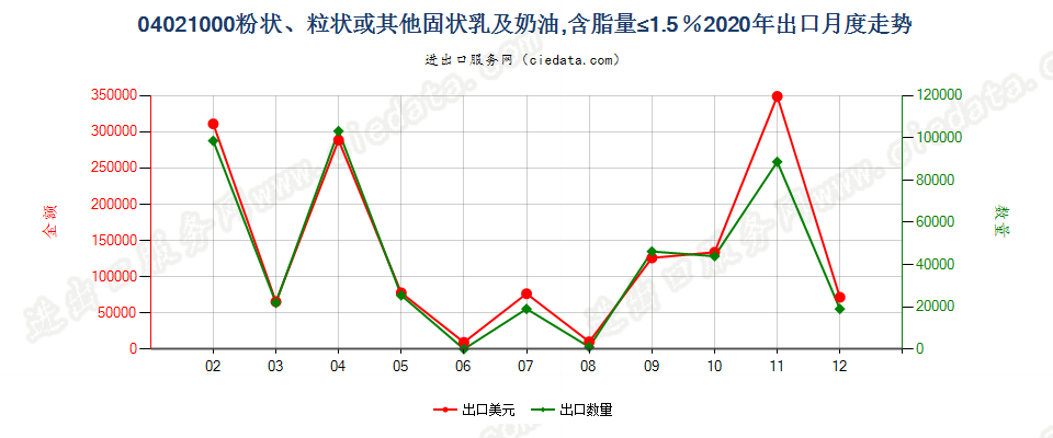 04021000粉状、粒状或其他固状乳及稀奶油，含脂量≤1.5％出口2020年月度走势图