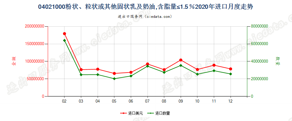 04021000粉状、粒状或其他固状乳及稀奶油，含脂量≤1.5％进口2020年月度走势图