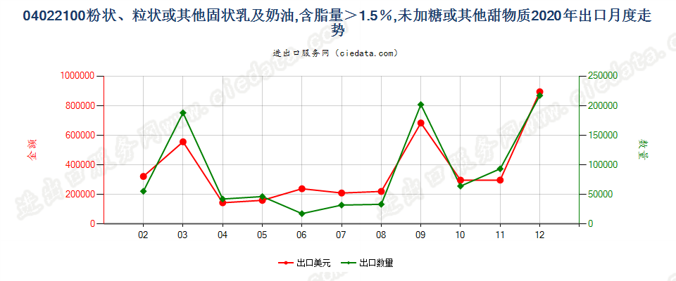 04022100粉状、粒状或其他固状乳及稀奶油，含脂量＞1.5％，未加糖或其他甜物质出口2020年月度走势图