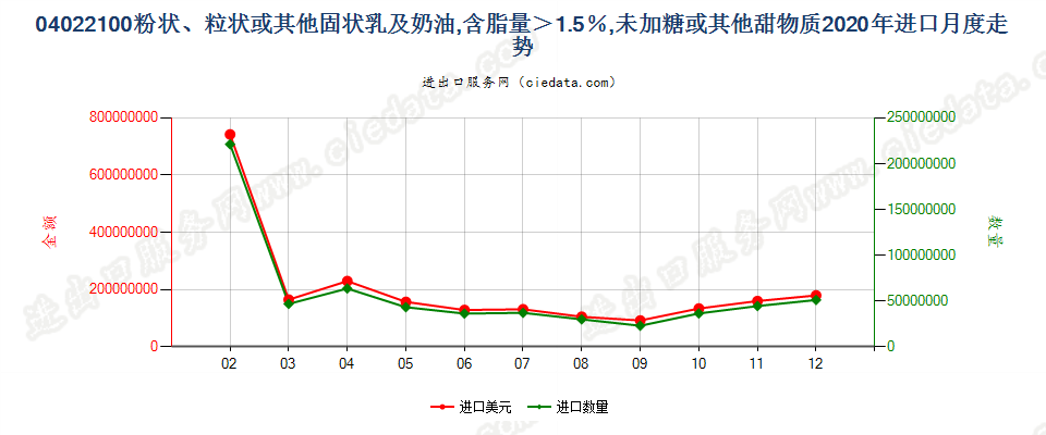 04022100粉状、粒状或其他固状乳及稀奶油，含脂量＞1.5％，未加糖或其他甜物质进口2020年月度走势图