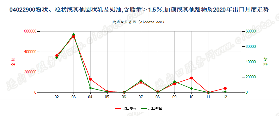 04022900粉状、粒状或其他固状乳及稀奶油，含脂量＞1.5％，加糖或其他甜物质出口2020年月度走势图