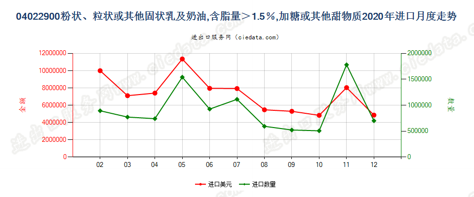 04022900粉状、粒状或其他固状乳及稀奶油，含脂量＞1.5％，加糖或其他甜物质进口2020年月度走势图