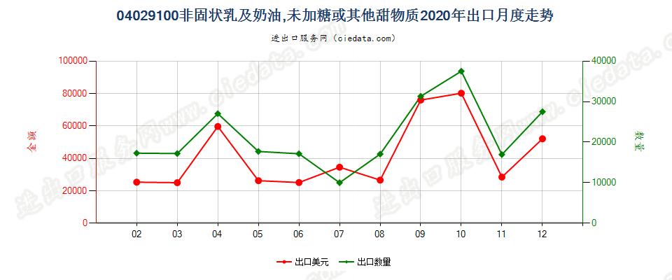 04029100非固状乳及稀奶油，未加糖或其他甜物质出口2020年月度走势图