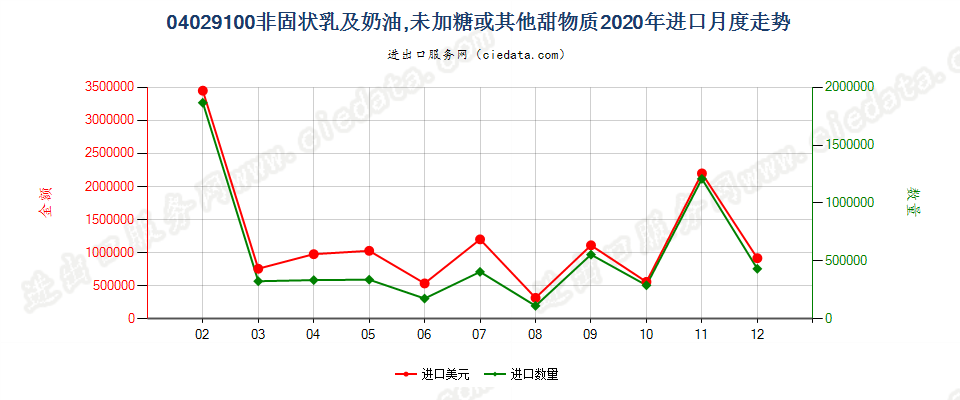 04029100非固状乳及稀奶油，未加糖或其他甜物质进口2020年月度走势图