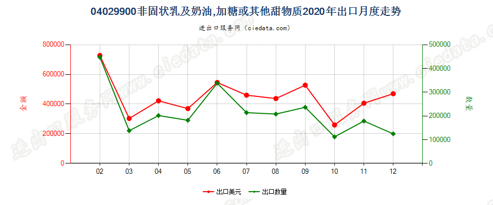 04029900非固状乳及稀奶油，加糖或其他甜物质出口2020年月度走势图