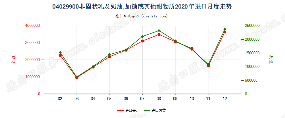 04029900非固状乳及稀奶油，加糖或其他甜物质进口2020年月度走势图