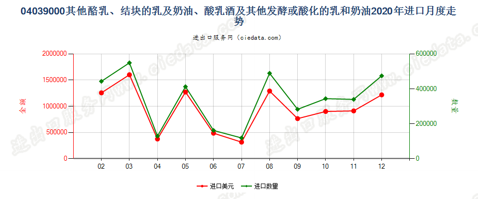 04039000酪乳、结块的乳及稀奶油、酸乳酒及其他发酵或酸化的乳和稀奶油进口2020年月度走势图