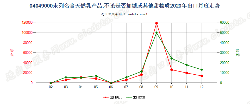 04049000未列名含天然乳产品，不论是否加糖或其他甜物质出口2020年月度走势图