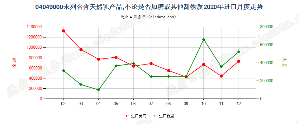 04049000未列名含天然乳产品，不论是否加糖或其他甜物质进口2020年月度走势图