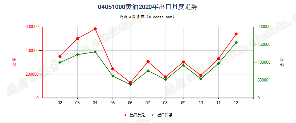 04051000黄油出口2020年月度走势图