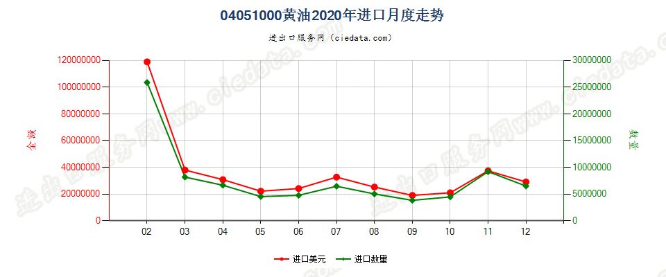 04051000黄油进口2020年月度走势图