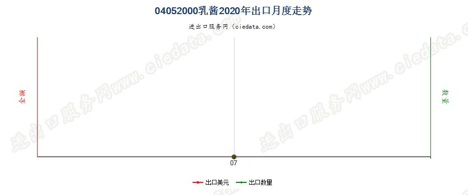 04052000乳酱出口2020年月度走势图