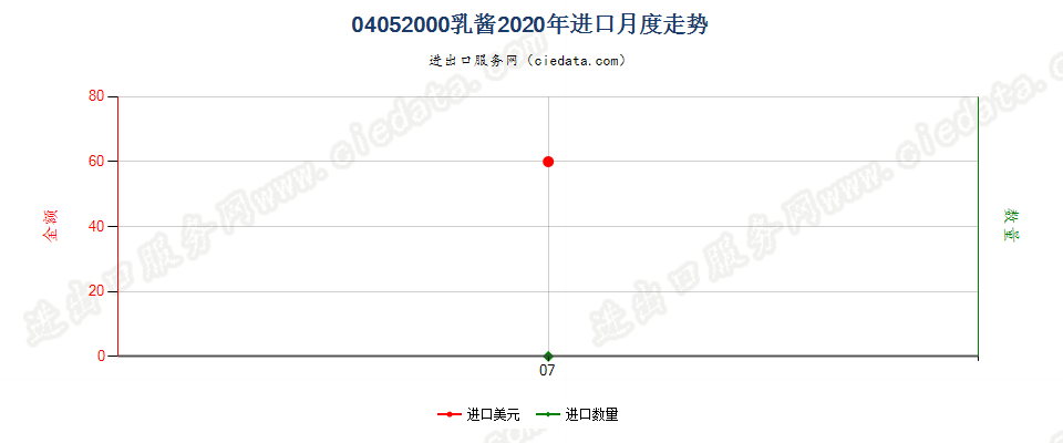 04052000乳酱进口2020年月度走势图