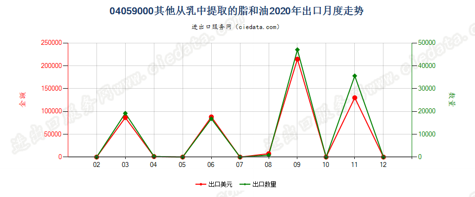 04059000其他从乳中提取的脂和油出口2020年月度走势图