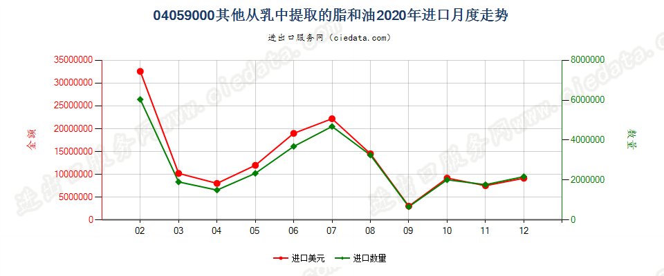 04059000其他从乳中提取的脂和油进口2020年月度走势图