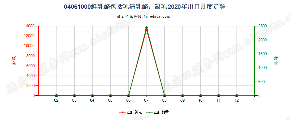 04061000鲜乳酪包括乳清乳酪；凝乳出口2020年月度走势图