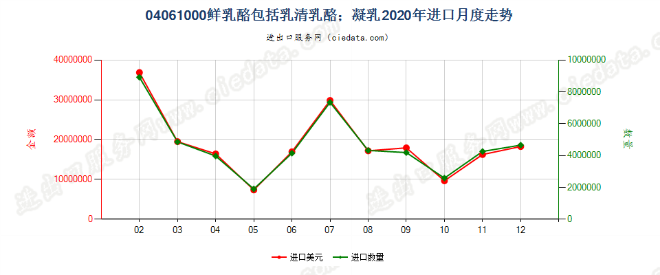 04061000鲜乳酪包括乳清乳酪；凝乳进口2020年月度走势图