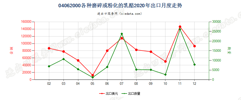 04062000各种磨碎或粉化的乳酪出口2020年月度走势图