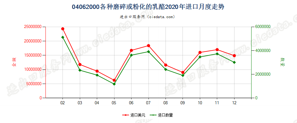 04062000各种磨碎或粉化的乳酪进口2020年月度走势图