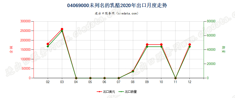 04069000未列名的乳酪出口2020年月度走势图