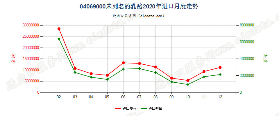 04069000未列名的乳酪进口2020年月度走势图