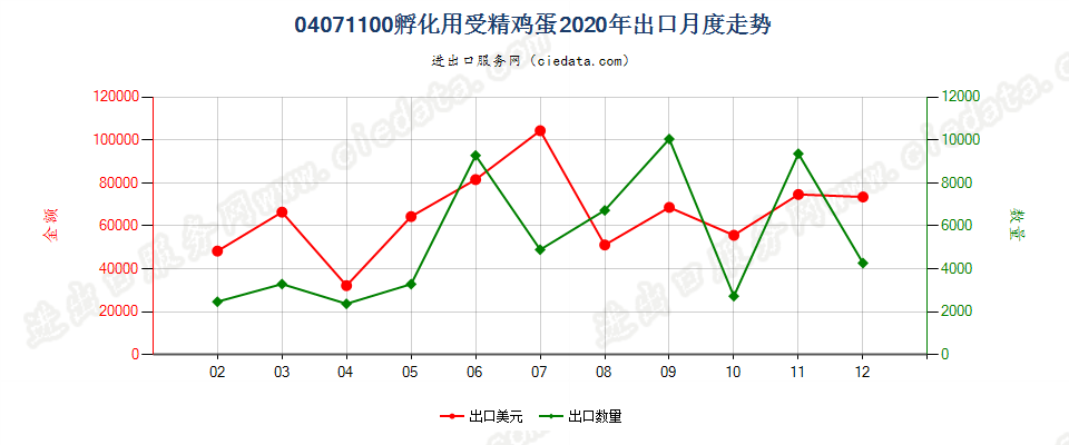 04071100孵化用受精鸡蛋出口2020年月度走势图