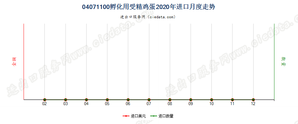 04071100孵化用受精鸡蛋进口2020年月度走势图